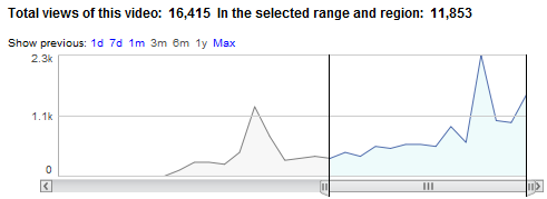 Playinator YouTube Views Results